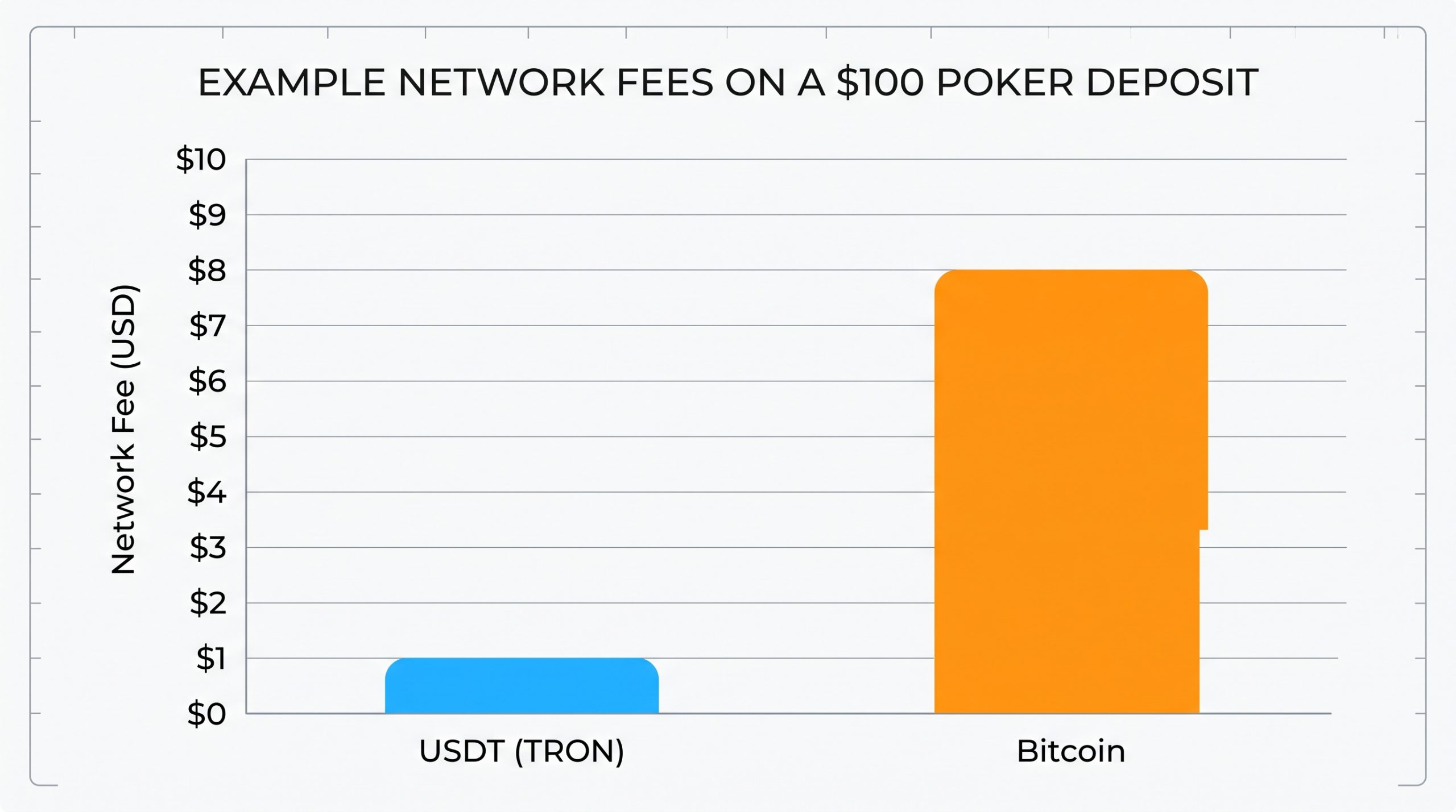 Bar chart comparing example network fees on a $100 poker deposit: about $1 for USDT on TRON versus $8 for bitcoin.